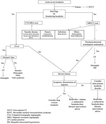 Management of Childhood Headache in the Emergency Department. Review of the Literature